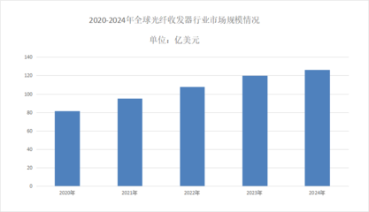 2025年光纖收發(fā)器行業(yè)現(xiàn)狀分析 全球市場與企業(yè)網絡技術服務